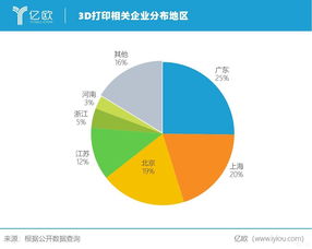 最早投资铂力特的人身价已超10亿,是时候了解3D打印行业了