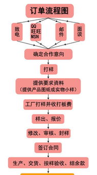 先款后货业务流程图