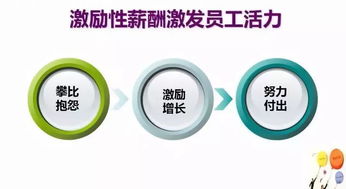 业绩是干出来的,不是考核出来的 让员工主动自发干,才能实现提效降费低成本运营 薪酬