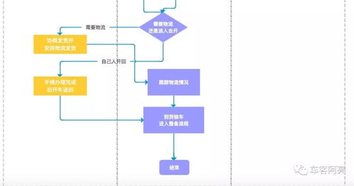 企业化转型 4 车商老板你们的业务流程真的够清晰吗