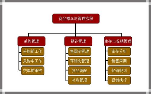从线上到线下,打造一体化商品运营模式